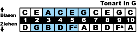 G Mitte